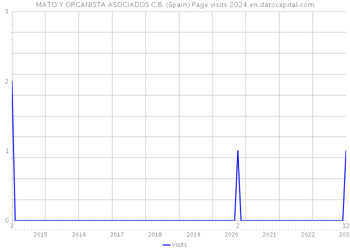MATO Y ORGANISTA ASOCIADOS C.B. (Spain) Page visits 2024 
