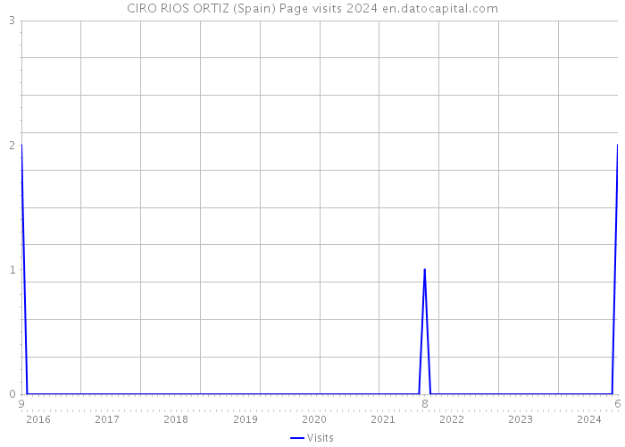 CIRO RIOS ORTIZ (Spain) Page visits 2024 