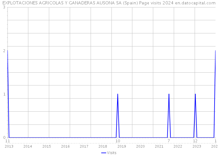 EXPLOTACIONES AGRICOLAS Y GANADERAS AUSONA SA (Spain) Page visits 2024 