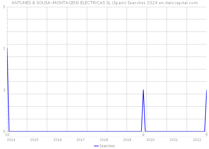 ANTUNES & SOUSA-MONTAGENS ELECTRICAS SL (Spain) Searches 2024 