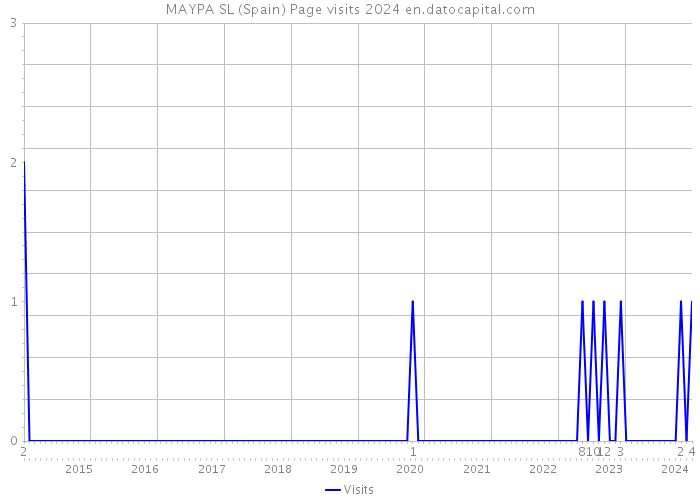 MAYPA SL (Spain) Page visits 2024 