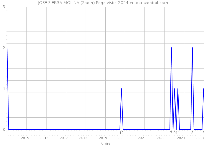 JOSE SIERRA MOLINA (Spain) Page visits 2024 
