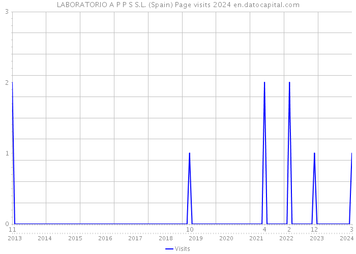 LABORATORIO A P P S S.L. (Spain) Page visits 2024 
