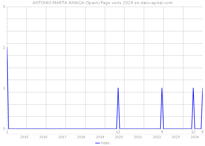 ANTONIO MARTA AINAGA (Spain) Page visits 2024 