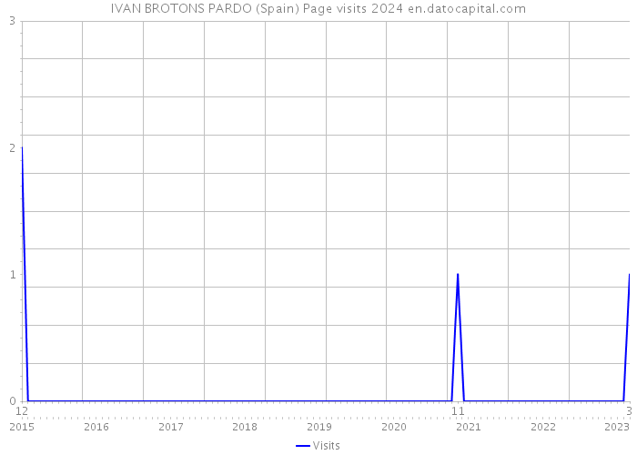 IVAN BROTONS PARDO (Spain) Page visits 2024 