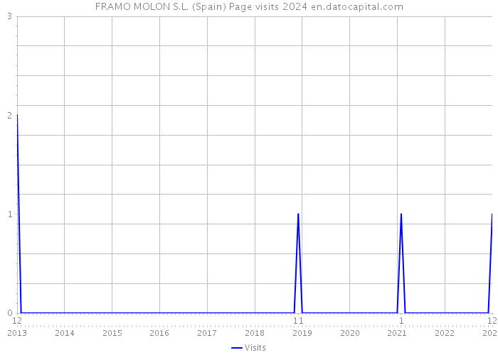 FRAMO MOLON S.L. (Spain) Page visits 2024 