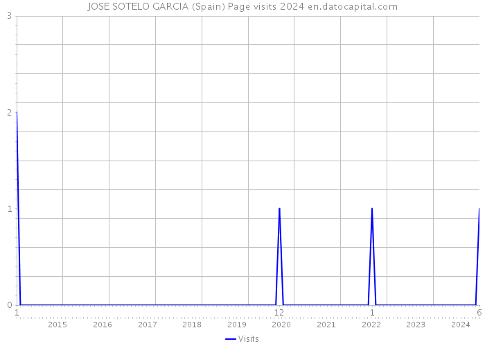 JOSE SOTELO GARCIA (Spain) Page visits 2024 