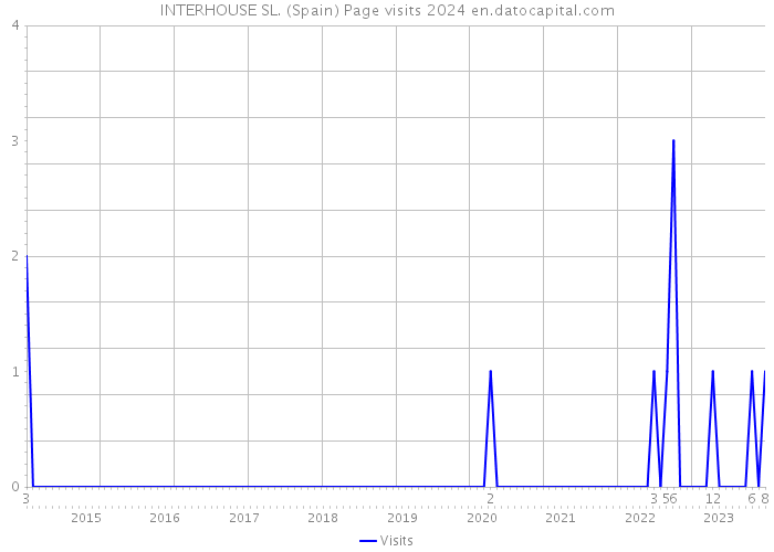 INTERHOUSE SL. (Spain) Page visits 2024 