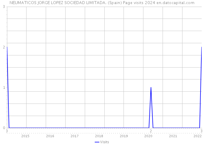 NEUMATICOS JORGE LOPEZ SOCIEDAD LIMITADA. (Spain) Page visits 2024 