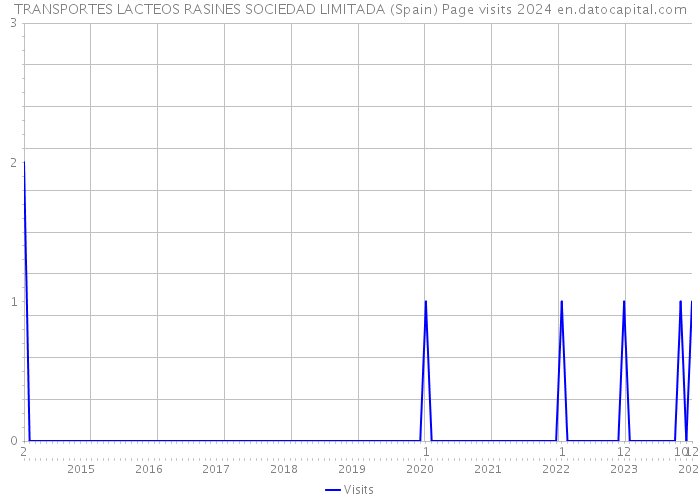 TRANSPORTES LACTEOS RASINES SOCIEDAD LIMITADA (Spain) Page visits 2024 