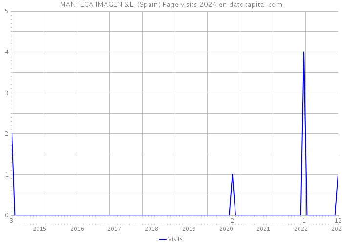 MANTECA IMAGEN S.L. (Spain) Page visits 2024 