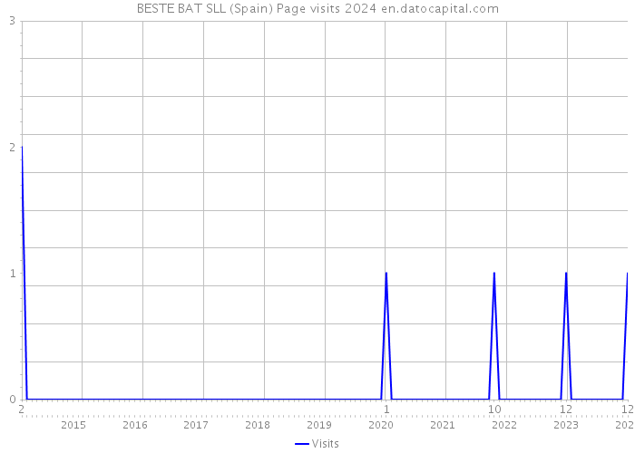 BESTE BAT SLL (Spain) Page visits 2024 