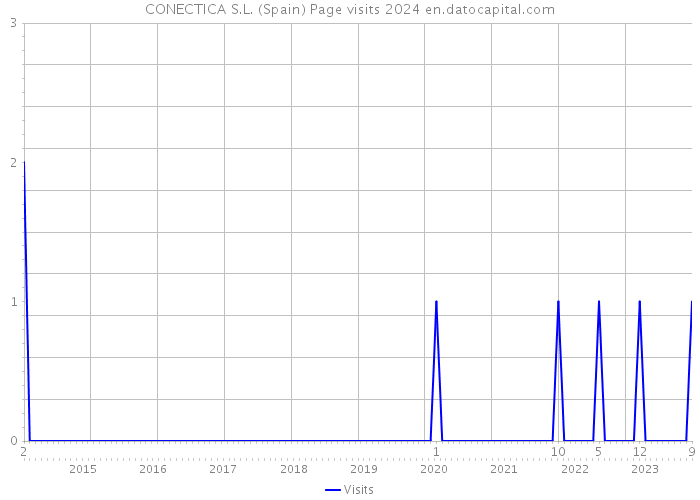 CONECTICA S.L. (Spain) Page visits 2024 