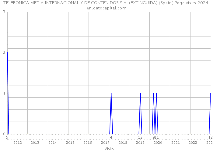 TELEFONICA MEDIA INTERNACIONAL Y DE CONTENIDOS S.A. (EXTINGUIDA) (Spain) Page visits 2024 