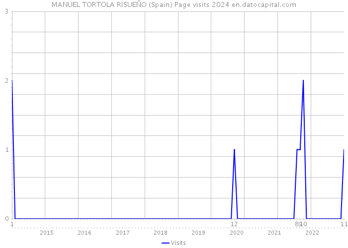 MANUEL TORTOLA RISUEÑO (Spain) Page visits 2024 