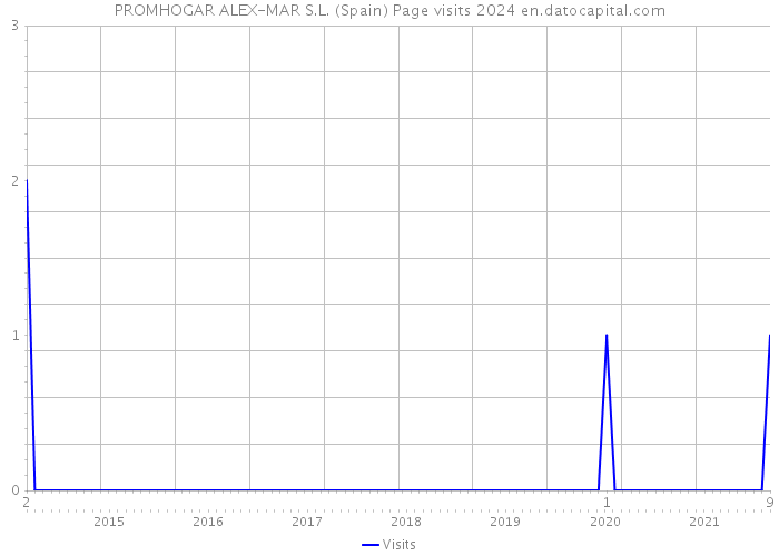 PROMHOGAR ALEX-MAR S.L. (Spain) Page visits 2024 