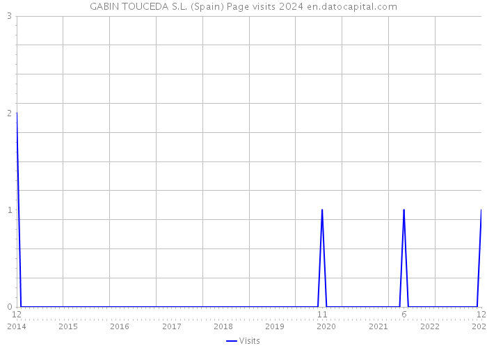 GABIN TOUCEDA S.L. (Spain) Page visits 2024 