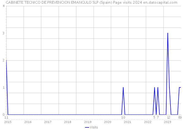GABINETE TECNICO DE PREVENCION EMANGULO SLP (Spain) Page visits 2024 