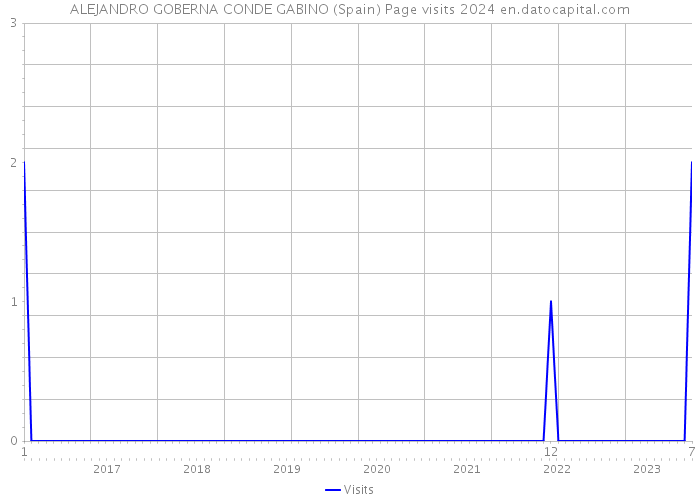 ALEJANDRO GOBERNA CONDE GABINO (Spain) Page visits 2024 