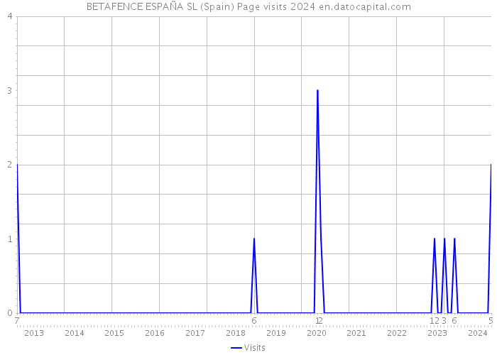 BETAFENCE ESPAÑA SL (Spain) Page visits 2024 