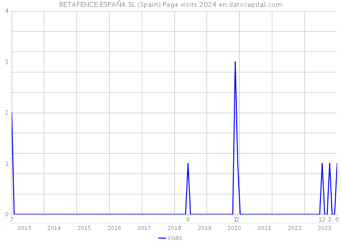 BETAFENCE ESPAÑA SL (Spain) Page visits 2024 