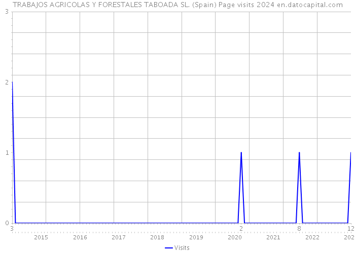 TRABAJOS AGRICOLAS Y FORESTALES TABOADA SL. (Spain) Page visits 2024 