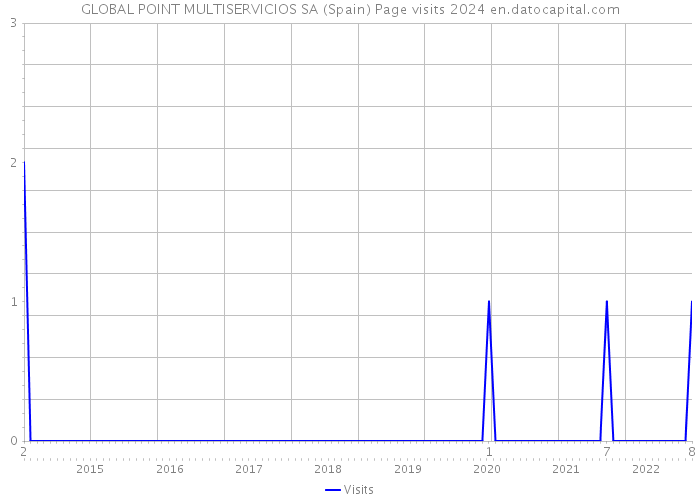 GLOBAL POINT MULTISERVICIOS SA (Spain) Page visits 2024 