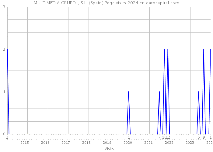MULTIMEDIA GRUPO-J S.L. (Spain) Page visits 2024 