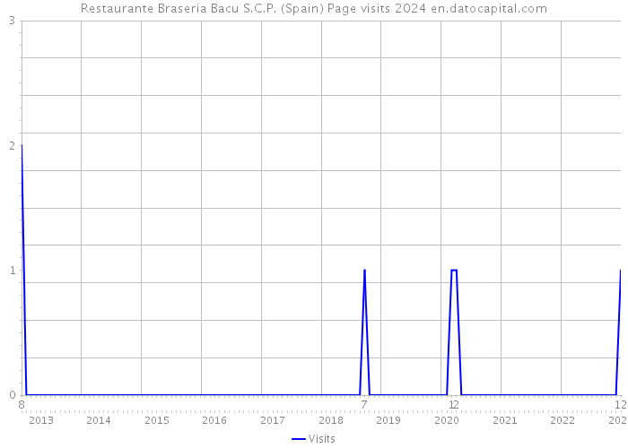 Restaurante Braseria Bacu S.C.P. (Spain) Page visits 2024 