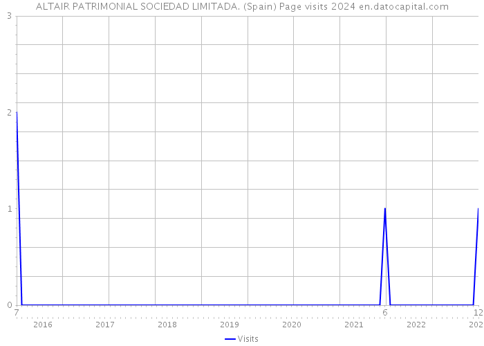 ALTAIR PATRIMONIAL SOCIEDAD LIMITADA. (Spain) Page visits 2024 