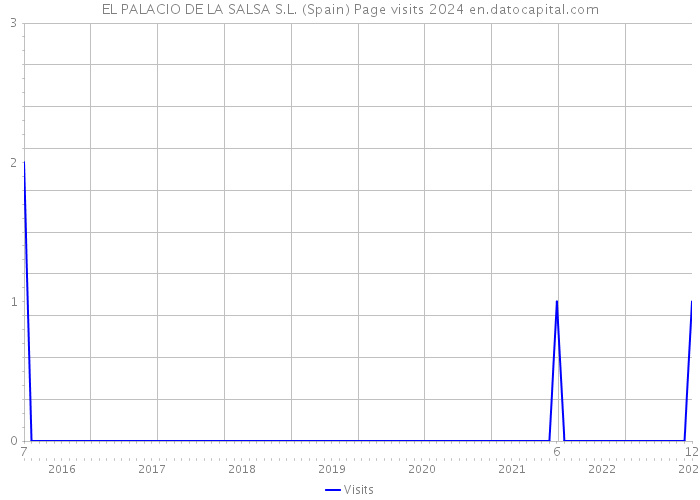 EL PALACIO DE LA SALSA S.L. (Spain) Page visits 2024 