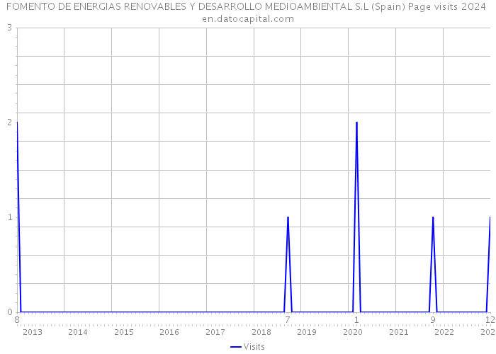 FOMENTO DE ENERGIAS RENOVABLES Y DESARROLLO MEDIOAMBIENTAL S.L (Spain) Page visits 2024 