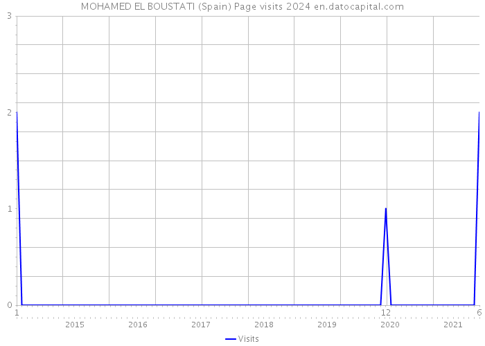 MOHAMED EL BOUSTATI (Spain) Page visits 2024 