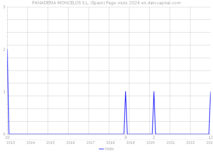 PANADERIA MONCELOS S.L. (Spain) Page visits 2024 