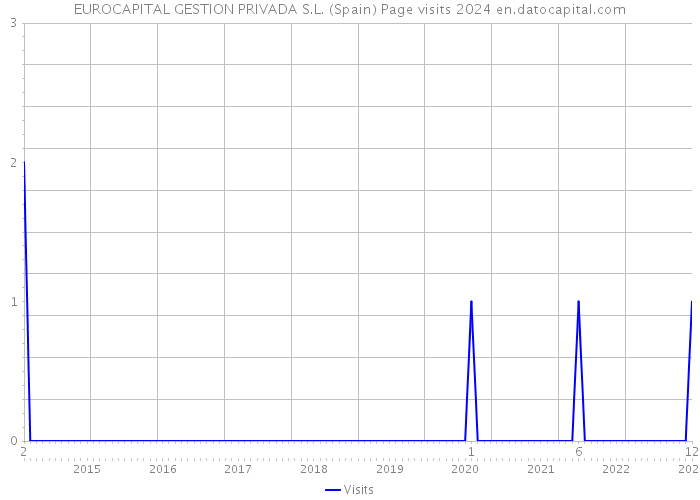 EUROCAPITAL GESTION PRIVADA S.L. (Spain) Page visits 2024 