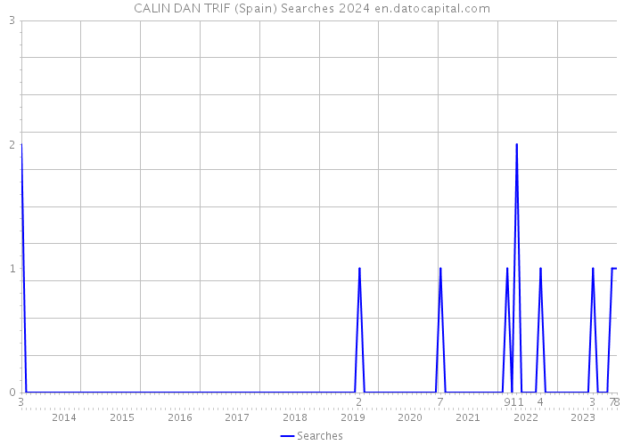 CALIN DAN TRIF (Spain) Searches 2024 