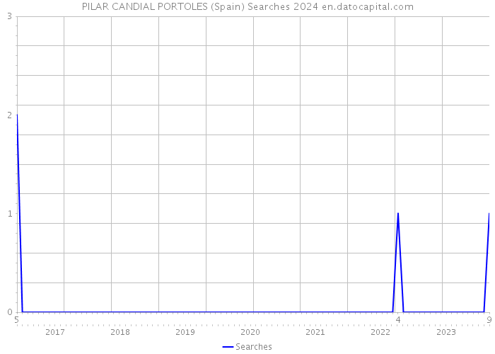 PILAR CANDIAL PORTOLES (Spain) Searches 2024 