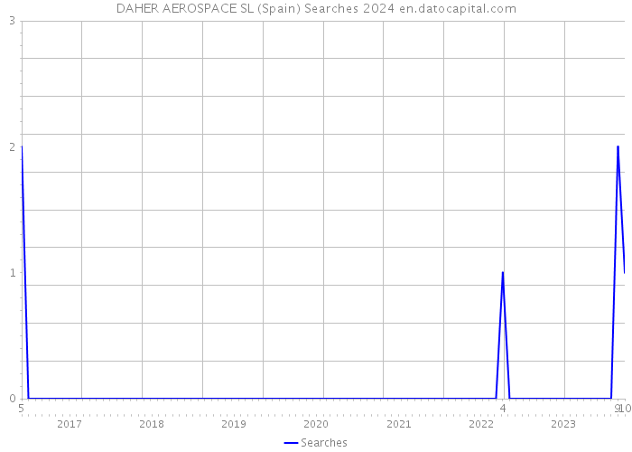 DAHER AEROSPACE SL (Spain) Searches 2024 