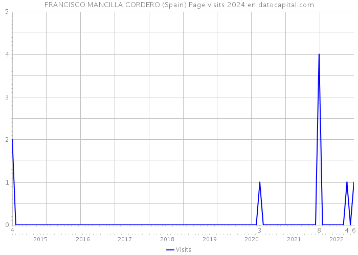 FRANCISCO MANCILLA CORDERO (Spain) Page visits 2024 