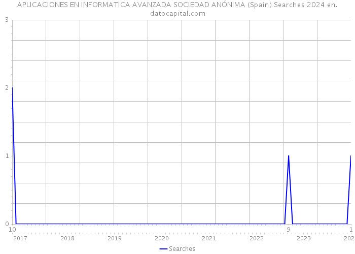APLICACIONES EN INFORMATICA AVANZADA SOCIEDAD ANÓNIMA (Spain) Searches 2024 