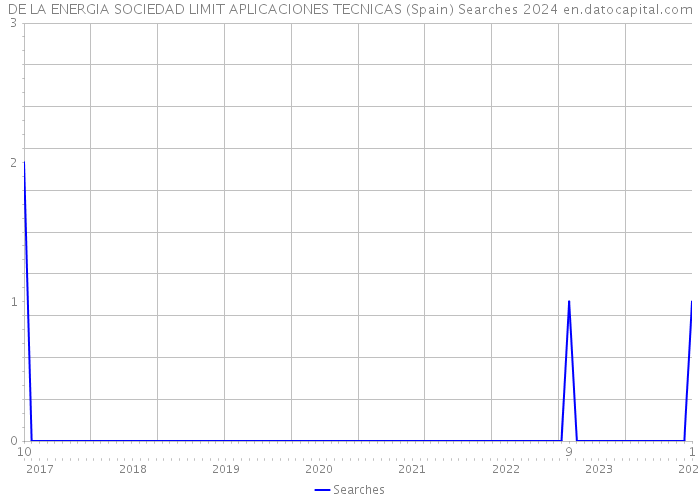 DE LA ENERGIA SOCIEDAD LIMIT APLICACIONES TECNICAS (Spain) Searches 2024 