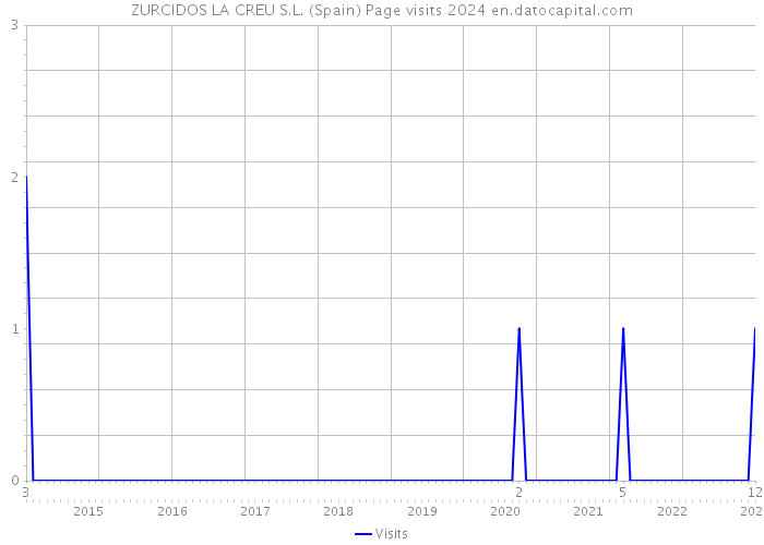 ZURCIDOS LA CREU S.L. (Spain) Page visits 2024 