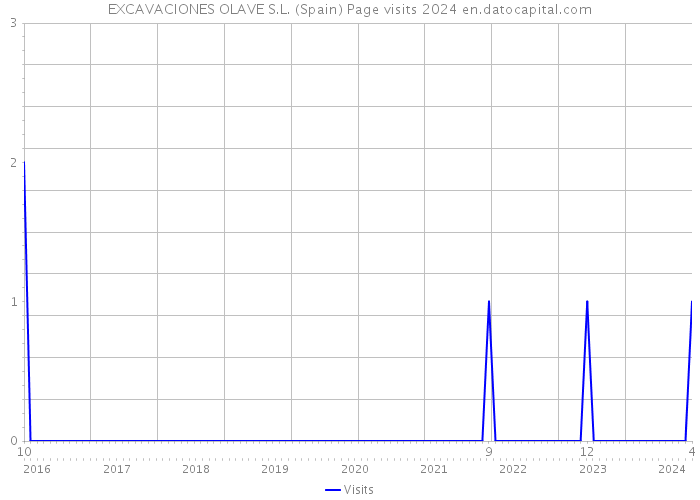 EXCAVACIONES OLAVE S.L. (Spain) Page visits 2024 