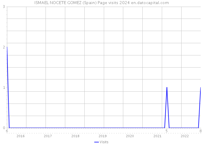 ISMAEL NOCETE GOMEZ (Spain) Page visits 2024 