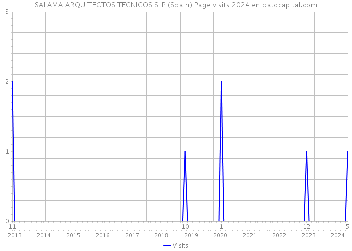 SALAMA ARQUITECTOS TECNICOS SLP (Spain) Page visits 2024 