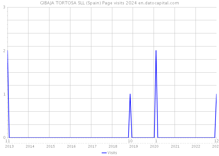GIBAJA TORTOSA SLL (Spain) Page visits 2024 