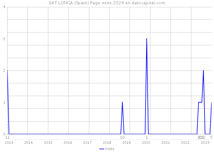 SAT LONGA (Spain) Page visits 2024 