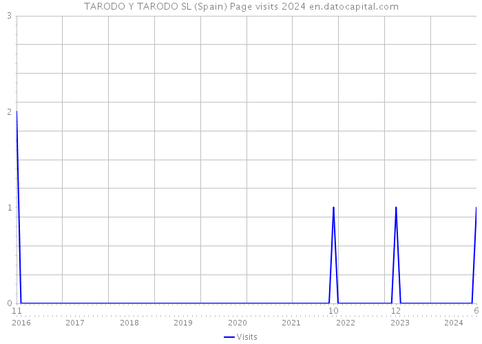 TARODO Y TARODO SL (Spain) Page visits 2024 