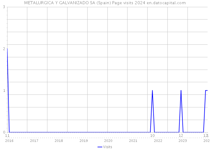 METALURGICA Y GALVANIZADO SA (Spain) Page visits 2024 