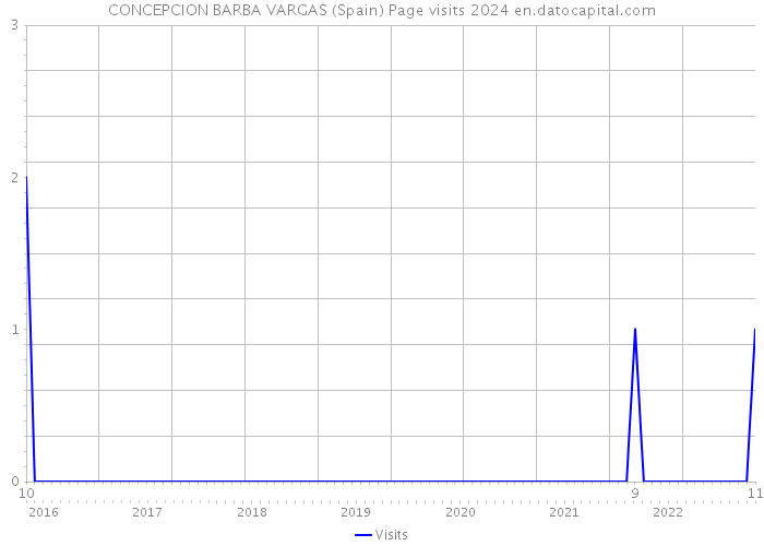 CONCEPCION BARBA VARGAS (Spain) Page visits 2024 